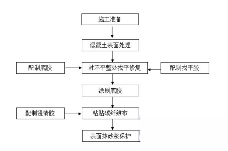 松山碳纤维加固的优势以及使用方法